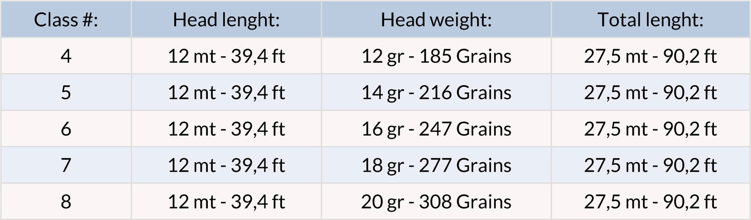 Guideline Classic Trout WF coda di topo