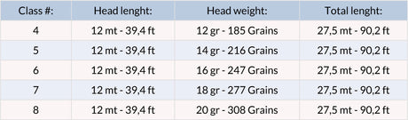 Guideline Classic Trout WF coda di topo