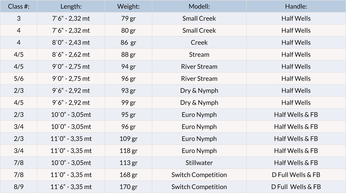 Canna da mosca Loomis & Franklin IM8 SX - Go - Fish
