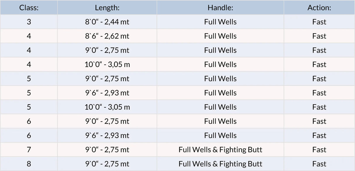 Fly Rod Scott Session Size Charte