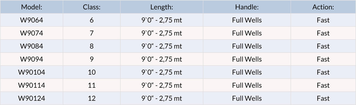 Canna da mosca Scott Wave Size Chart