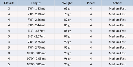 Shakespeare Oracle II River Canna da mosca - Go - Fish