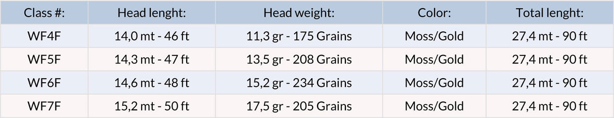 Rio Gold Premier WF coda di topo Size Chart
