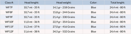 Rio Mainstream Saltwater WF Size Chart