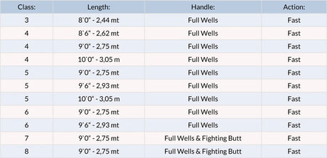 Fly Rod Scott Session Size Charte