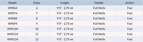 Canna da mosca Scott Wave Size Chart